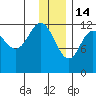 Uyak tide chart for Sunday, December 14, 2025