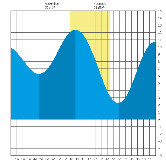 Uyak tide chart for Monday, December 15, 2025