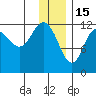 Uyak tide chart for Monday, December 15, 2025