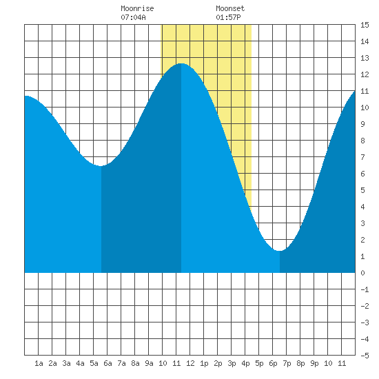 Uyak tide chart for Tuesday, December 16, 2025