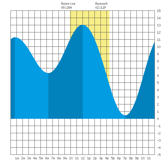 Uyak tide chart for Wednesday, December 17, 2025