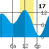Uyak tide chart for Wednesday, December 17, 2025