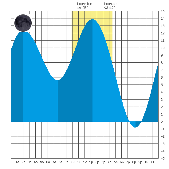 Uyak tide chart for Friday, December 19, 2025