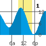 Uyak tide chart for Monday, December 1, 2025
