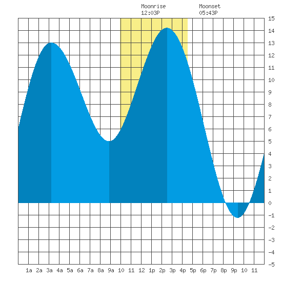 Uyak tide chart for Sunday, December 21, 2025