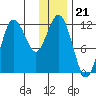 Uyak tide chart for Sunday, December 21, 2025