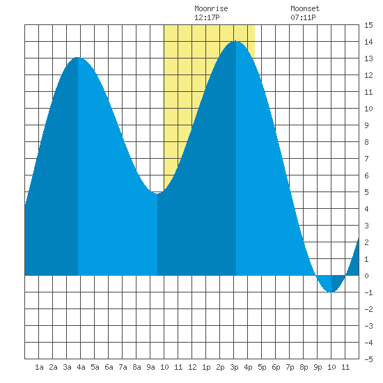 Uyak tide chart for Monday, December 22, 2025