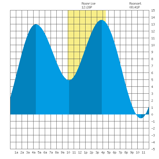 Uyak tide chart for Tuesday, December 23, 2025