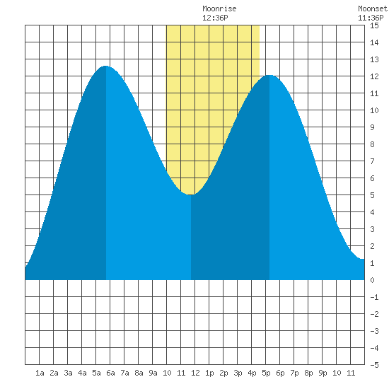 Uyak tide chart for Thursday, December 25, 2025