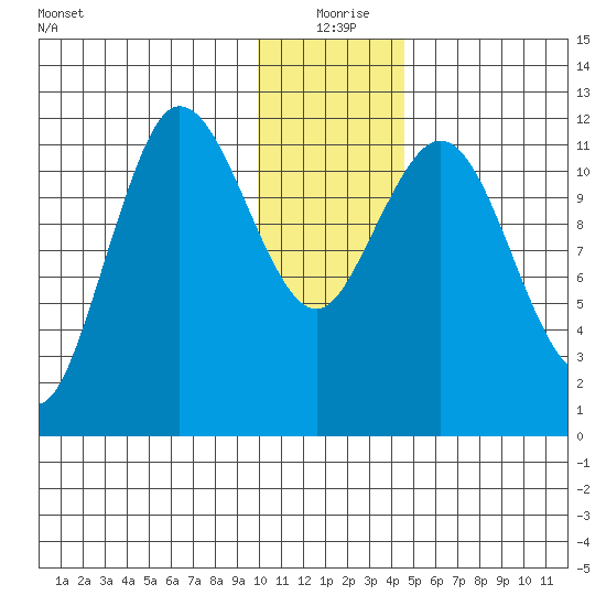 Uyak tide chart for Friday, December 26, 2025