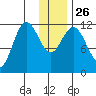 Uyak tide chart for Friday, December 26, 2025