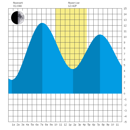 Uyak tide chart for Saturday, December 27, 2025