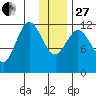 Uyak tide chart for Saturday, December 27, 2025