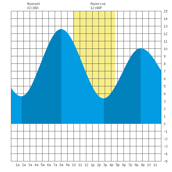 Uyak tide chart for Sunday, December 28, 2025