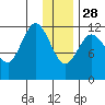 Uyak tide chart for Sunday, December 28, 2025