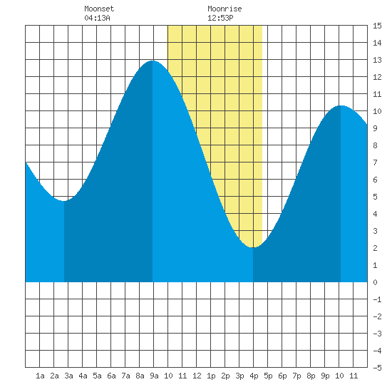 Uyak tide chart for Monday, December 29, 2025