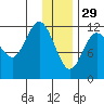 Uyak tide chart for Monday, December 29, 2025
