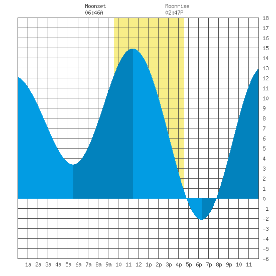 Uyak tide chart for Tuesday, December 2, 2025