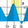 Uyak tide chart for Tuesday, December 2, 2025