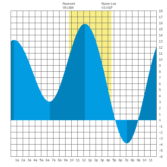 Uyak tide chart for Wednesday, December 3, 2025