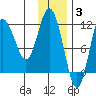 Uyak tide chart for Wednesday, December 3, 2025
