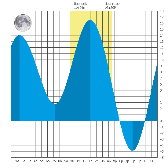Uyak tide chart for Thursday, December 4, 2025