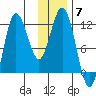Uyak tide chart for Sunday, December 7, 2025