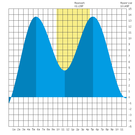 Uyak tide chart for Tuesday, December 9, 2025