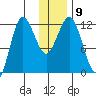 Uyak tide chart for Tuesday, December 9, 2025