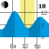 Uyak tide chart for Saturday, January 10, 2026