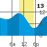 Uyak tide chart for Tuesday, January 13, 2026