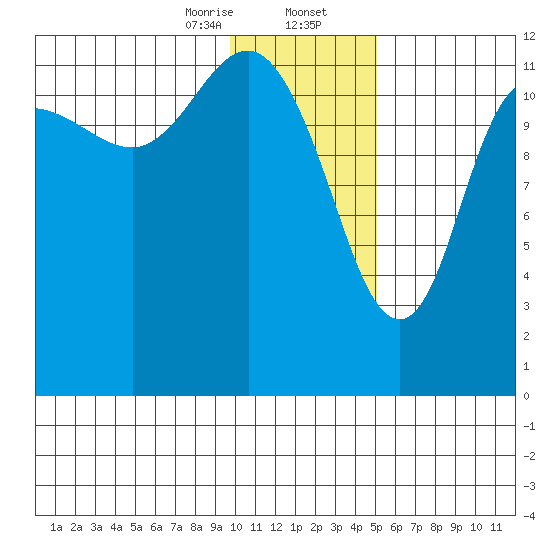Uyak tide chart for Wednesday, January 14, 2026