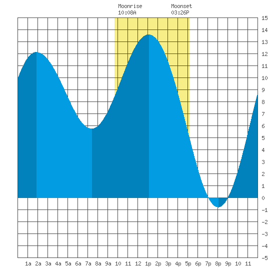 Uyak tide chart for Saturday, January 17, 2026