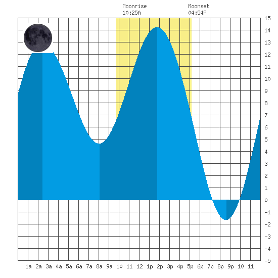 Uyak tide chart for Sunday, January 18, 2026