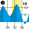 Uyak tide chart for Sunday, January 18, 2026