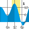 Uyak tide chart for Thursday, January 1, 2026