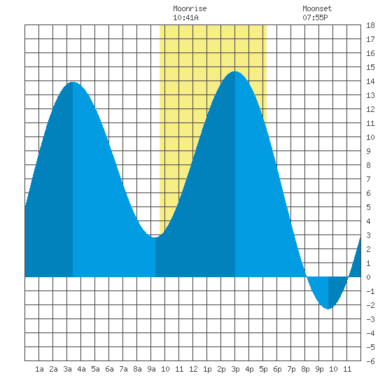 Uyak tide chart for Tuesday, January 20, 2026