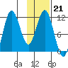 Uyak tide chart for Wednesday, January 21, 2026