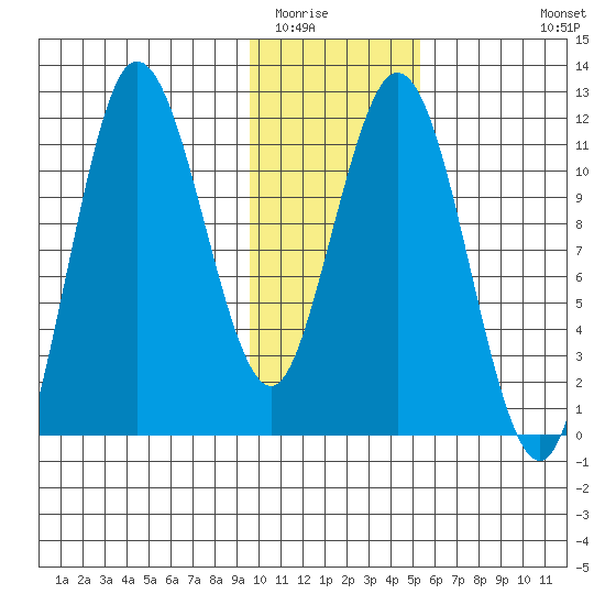 Uyak tide chart for Thursday, January 22, 2026