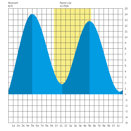 Uyak tide chart for Friday, January 23, 2026