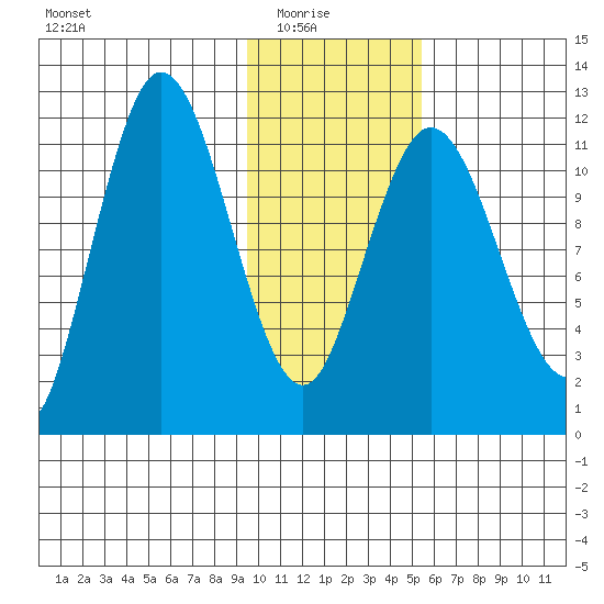 Uyak tide chart for Saturday, January 24, 2026