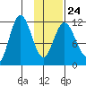 Uyak tide chart for Saturday, January 24, 2026