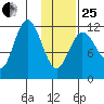 Uyak tide chart for Sunday, January 25, 2026