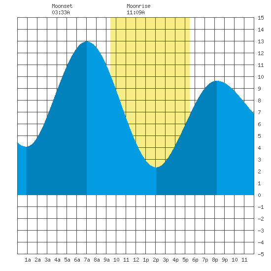 Uyak tide chart for Monday, January 26, 2026