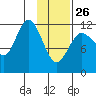 Uyak tide chart for Monday, January 26, 2026