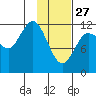 Uyak tide chart for Tuesday, January 27, 2026