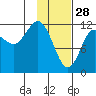 Uyak tide chart for Wednesday, January 28, 2026