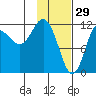Uyak tide chart for Thursday, January 29, 2026