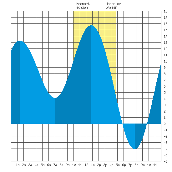 Uyak tide chart for Friday, January 2, 2026