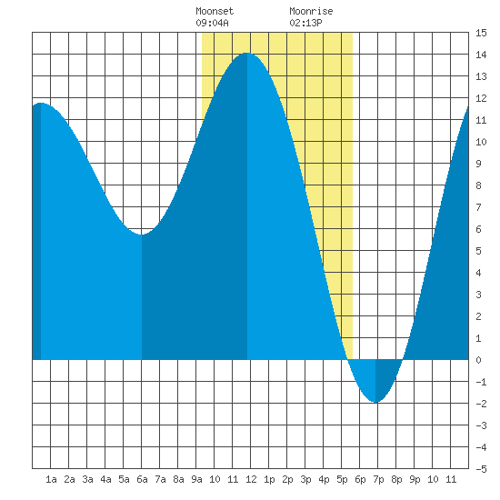 Uyak tide chart for Friday, January 30, 2026
